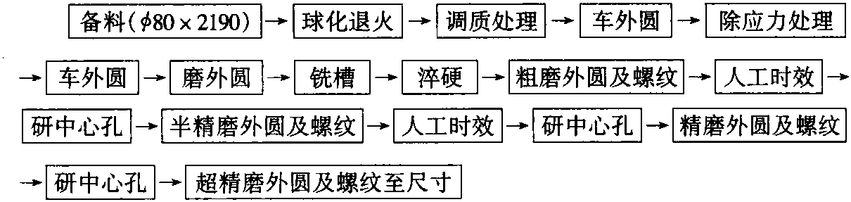 二、丝杠的热处理